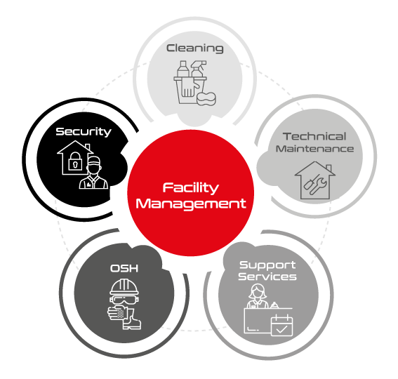 Facility management služby